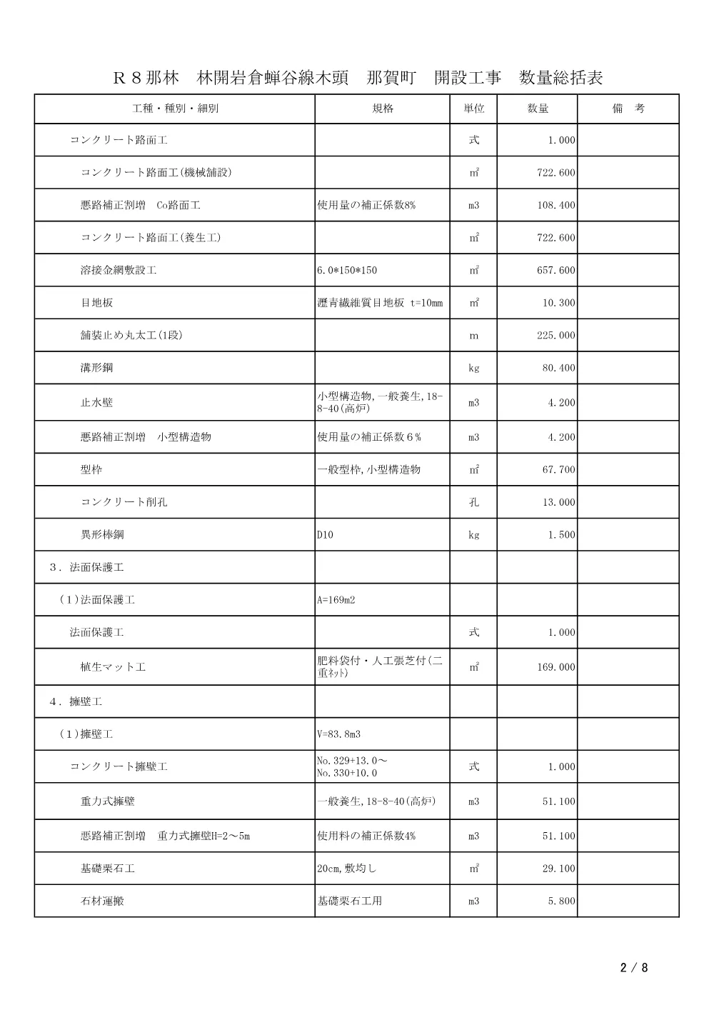 機密性１｜Ｒ８那林 林開岩倉蝉谷線木頭 那賀町 開設工事（工事数量総括表）.pdf 2ページ目のプレビュー