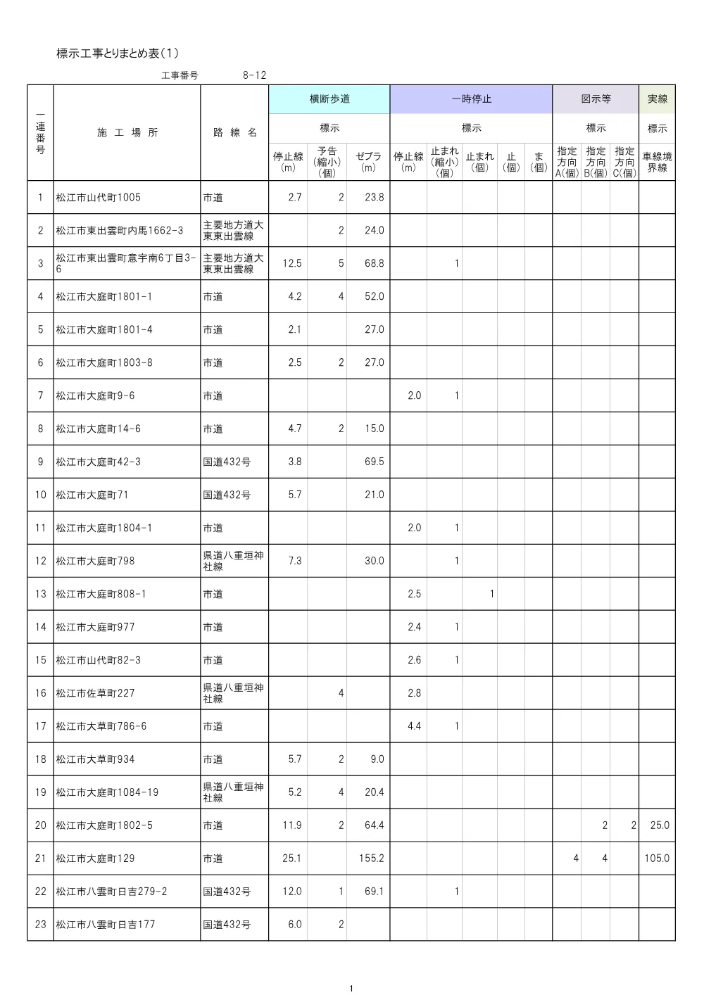 【8-12】とりまとめ表(松江) .pdf 1ページ目のプレビュー