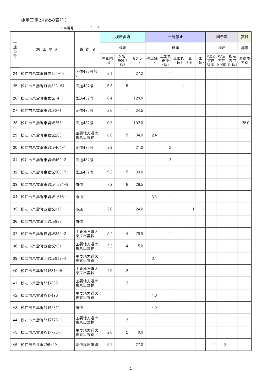 【8-12】とりまとめ表(松江) .pdf 2ページ目のプレビュー