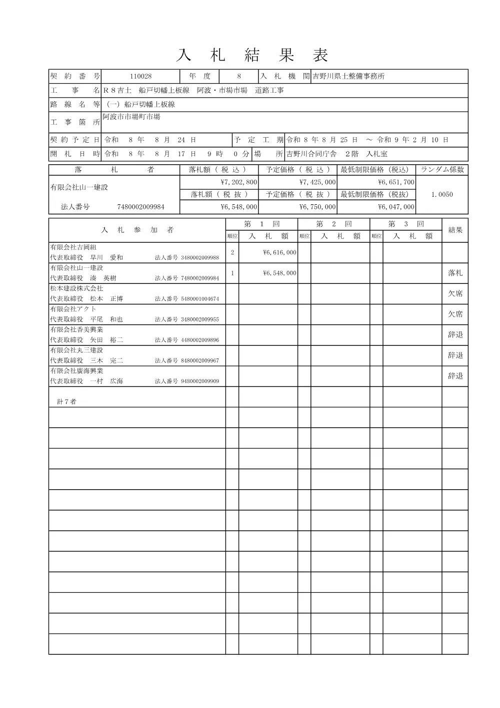 機密性１｜Ｒ８吉土 船戸切幡上板線 阿波・市場市場 道路工事（入札結果及び補足資料）.pdf 1ページ目のプレビュー