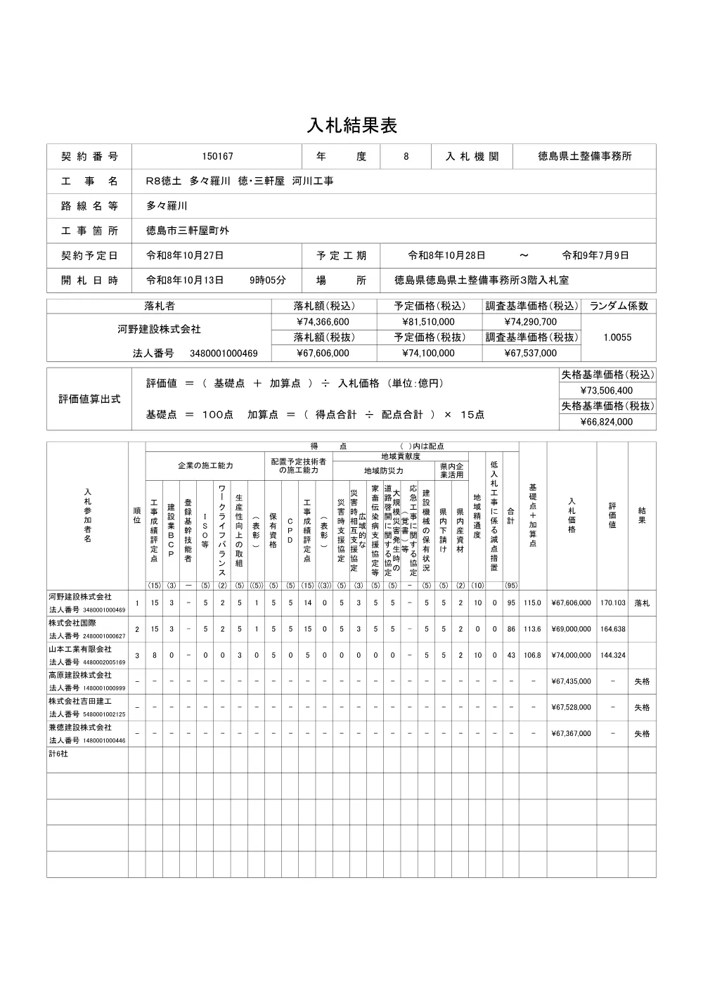 Ｒ８徳土 多々羅川 徳・三軒屋 河川工事（入札結果表）.pdf 1ページ目のプレビュー