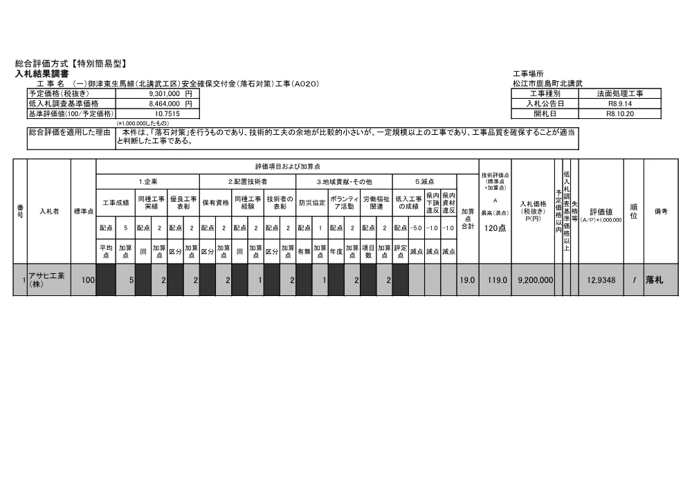 入札結果調書（北講武落石対策工事A020）.pdf 1ページ目のプレビュー