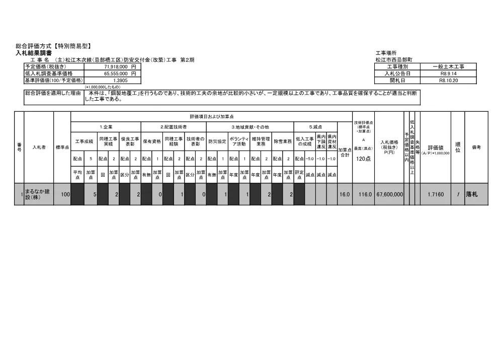 入札結果調書（忌部橋工事２期）.pdf 1ページ目のプレビュー