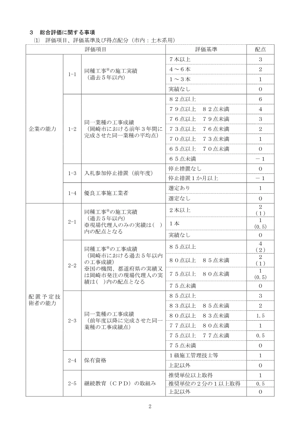 -001_入札説明書_市内_土木系.pdf 2ページ目のプレビュー