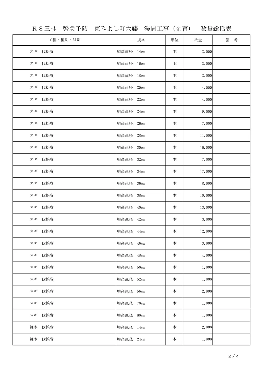 機密性１｜Ｒ８三林 緊急予防 東みよし町大藤 渓間工事（企育）（工事数量総括表）.pdf 2ページ目のプレビュー