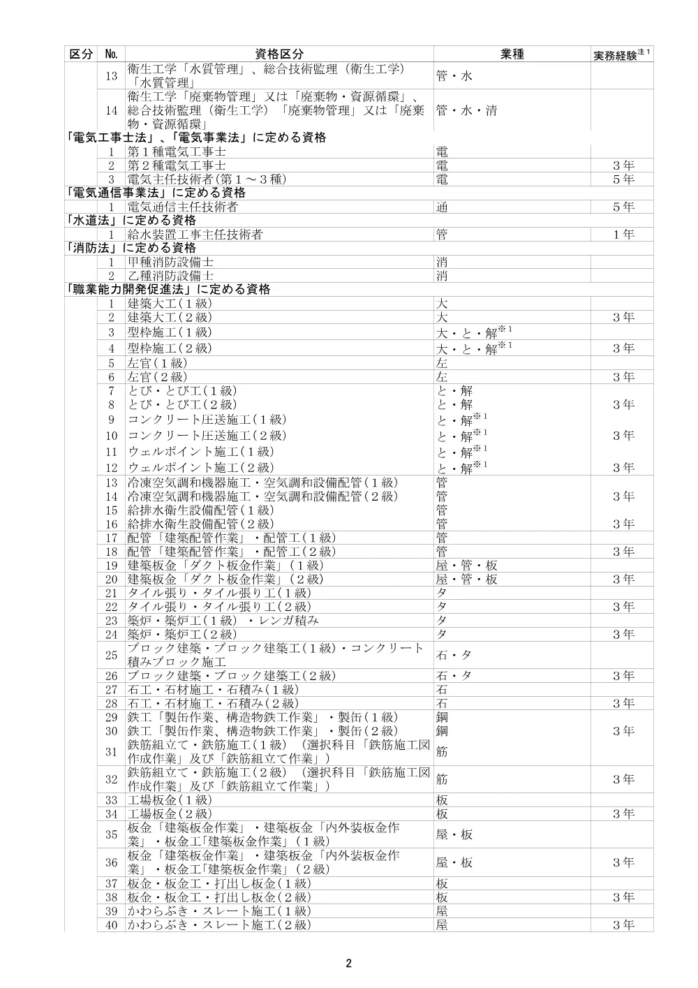 07　監理技術者等の資格又は雇用関係の確認について.pdf 3ページ目のプレビュー