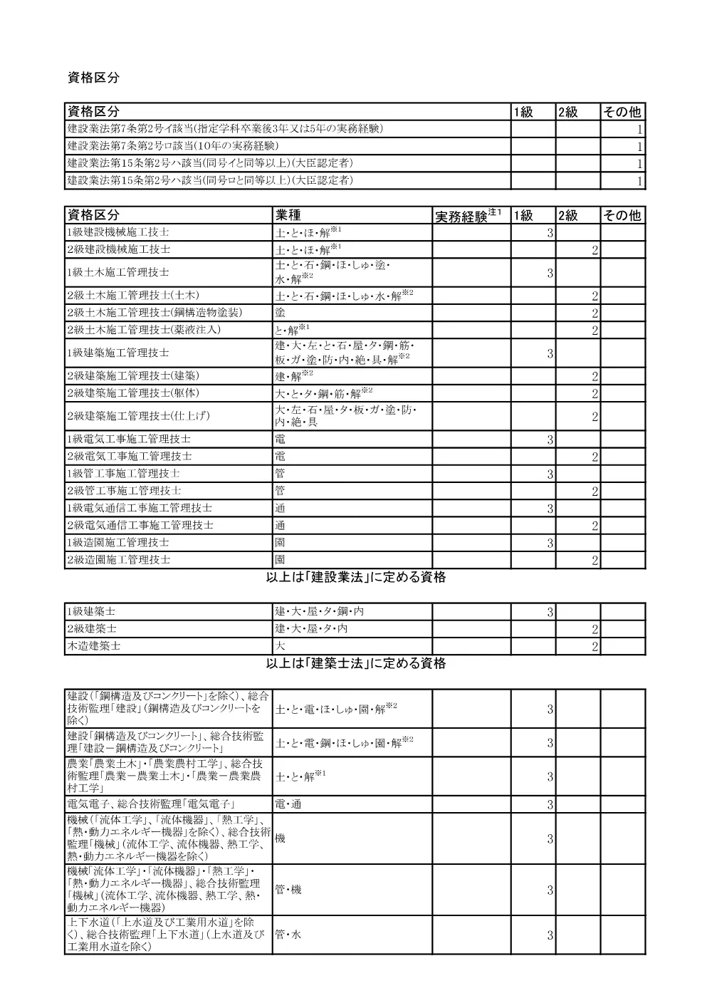提出書類ﾁｪｯｸﾘｽﾄ・資格区分・実務経験証明書.pdf 2ページ目のプレビュー