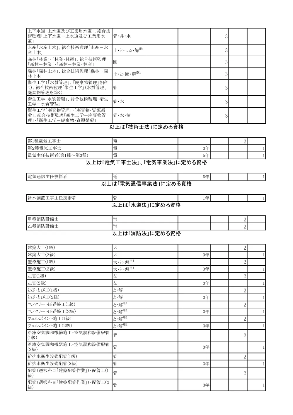 提出書類ﾁｪｯｸﾘｽﾄ・資格区分・実務経験証明書.pdf 3ページ目のプレビュー