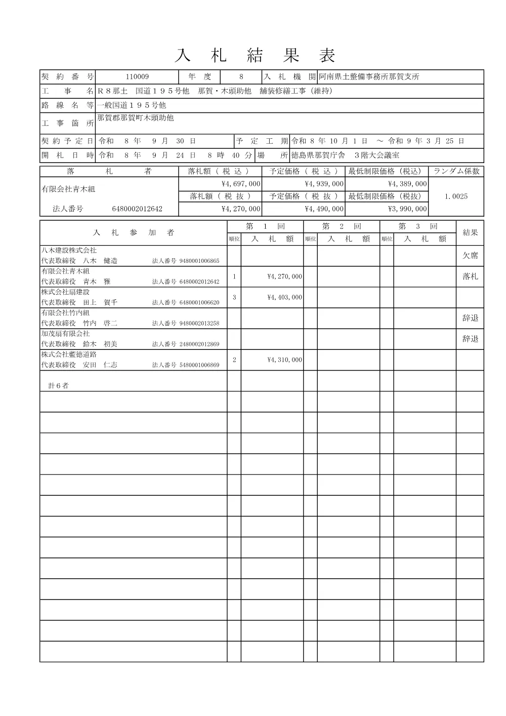 Ｒ８那土 国道１９５号他 那賀・木頭助他 舗装修繕工事（維持）（入札結果表）.pdf 1ページ目のプレビュー