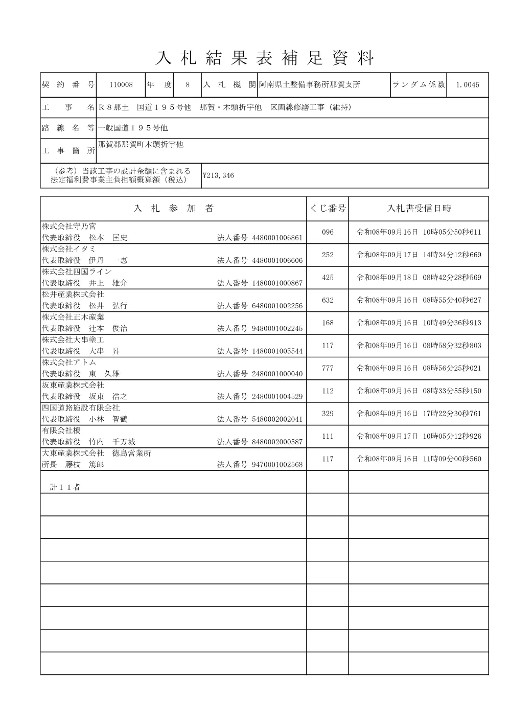 Ｒ８那土 国道１９５号他 那賀・木頭折宇他 区画線修繕工事（維持）（入札結果表補足資料）.pdf 1ページ目のプレビュー