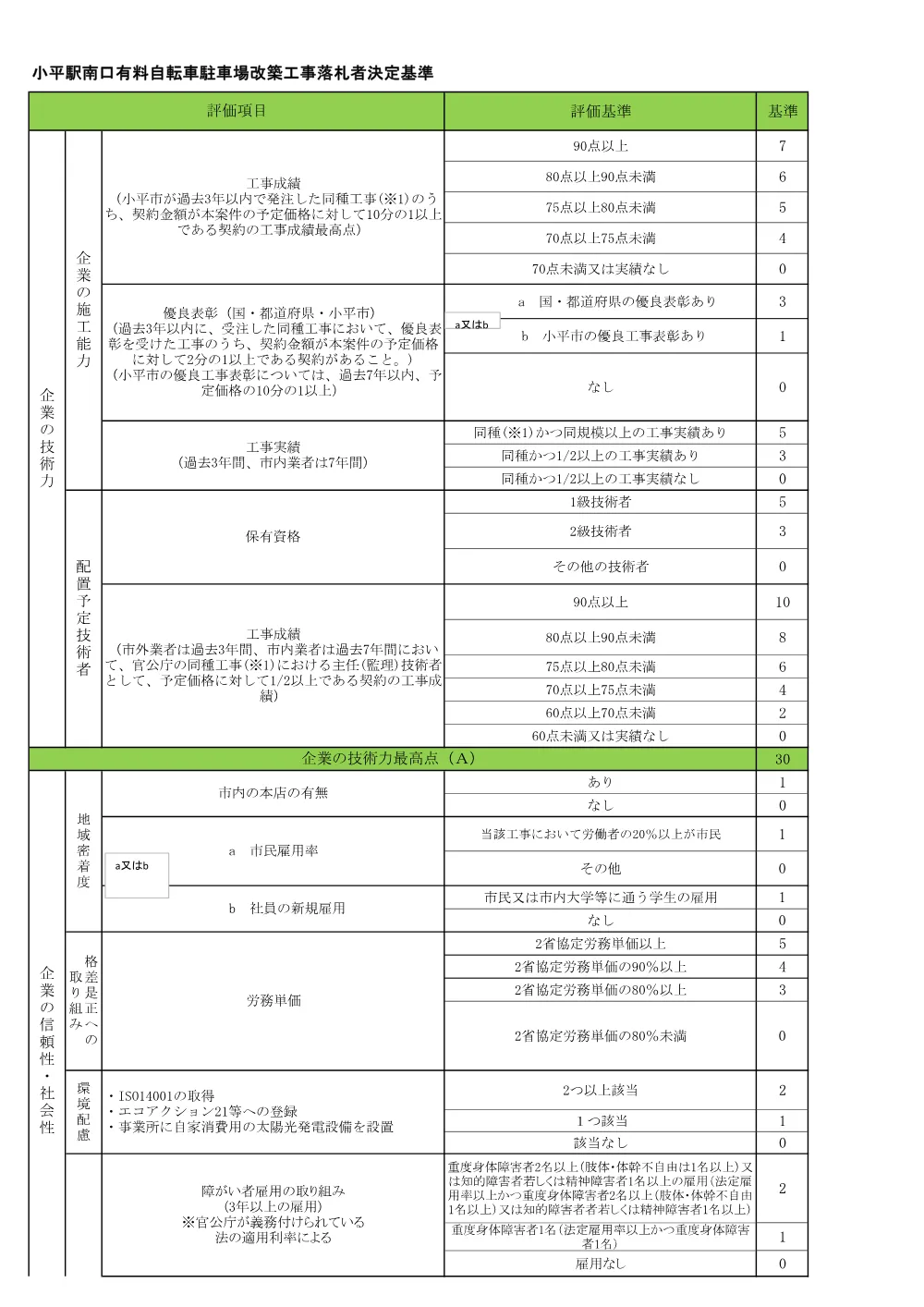 小平駅南口有料自転車駐車場改築工事落札者決定基準（PDF 235KB）.pdf 1ページ目のプレビュー