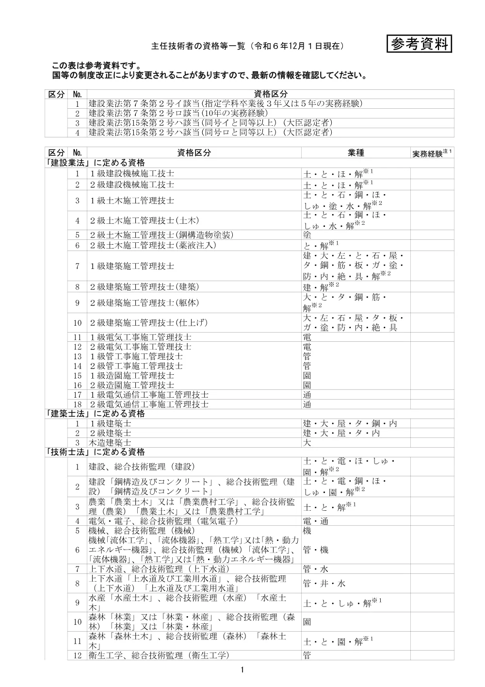 07　監理技術者等の資格又は雇用関係の確認について.pdf 2ページ目のプレビュー