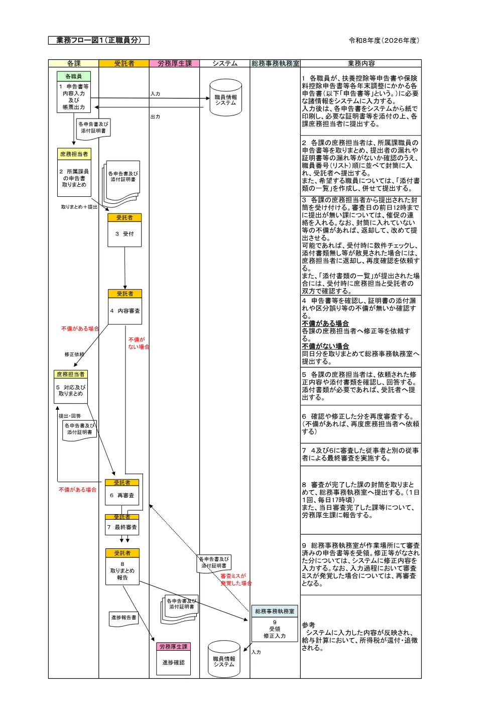 03 業務フロー図（PDF：245.2キロバイト）.pdf 1ページ目のプレビュー
