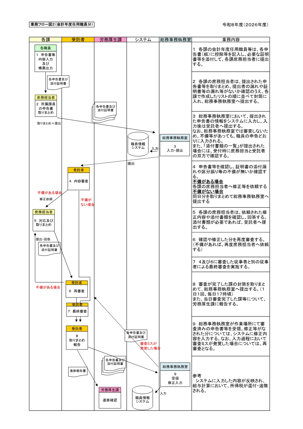 03 業務フロー図（PDF：245.2キロバイト）.pdf 2ページ目のプレビュー