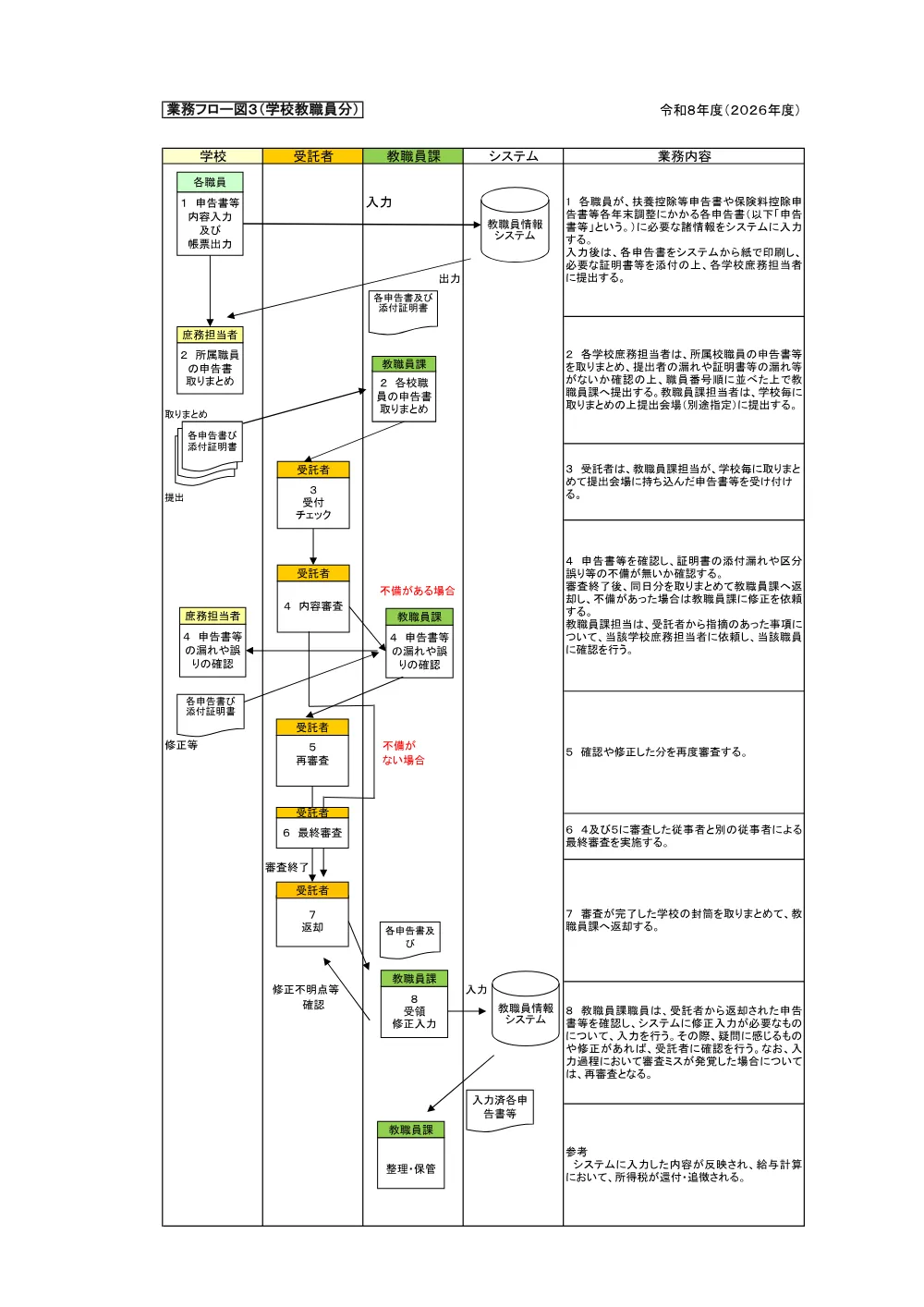 03 業務フロー図（PDF：245.2キロバイト）.pdf 3ページ目のプレビュー