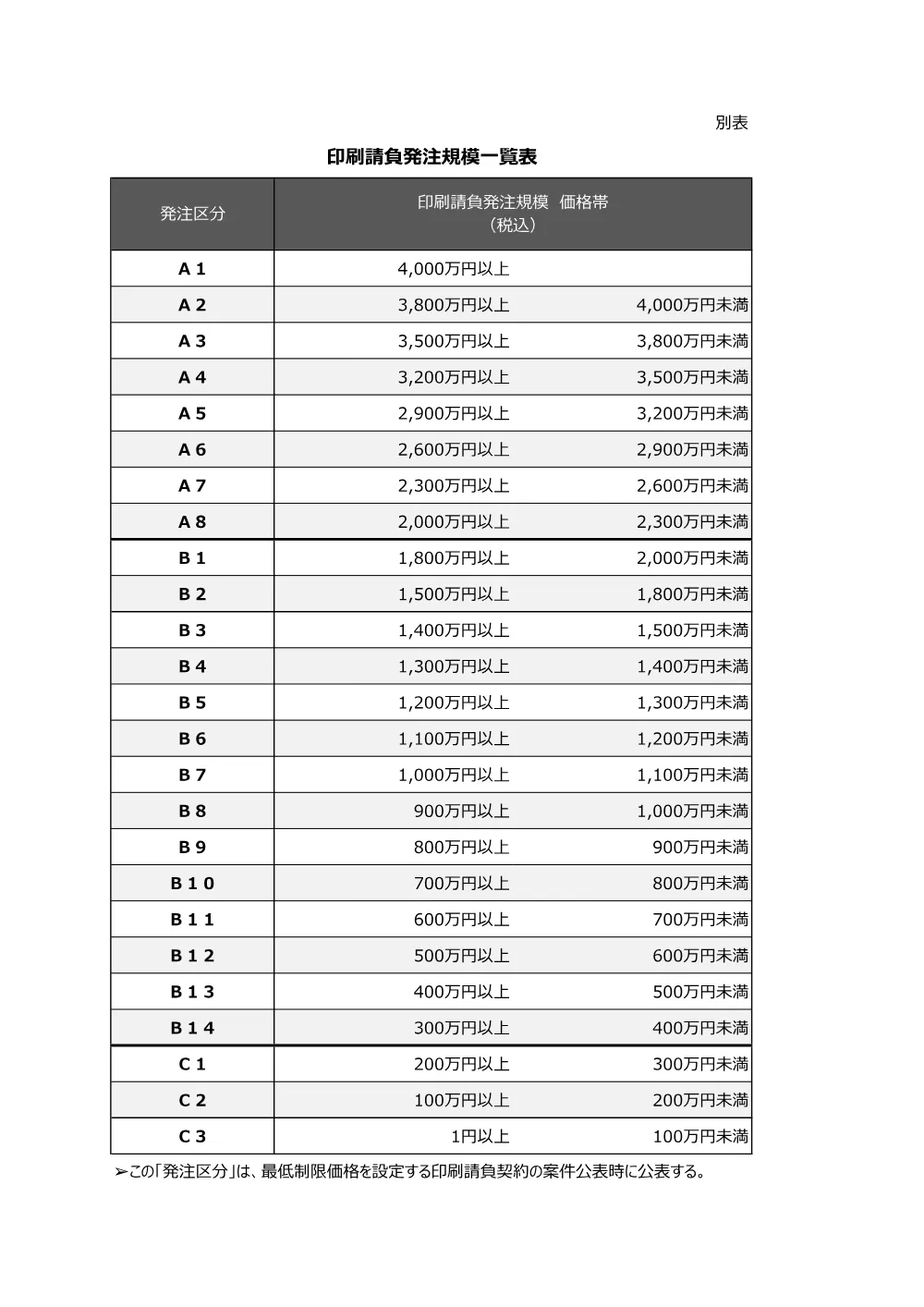 印刷発注規模一覧表.pdf 1ページ目のプレビュー
