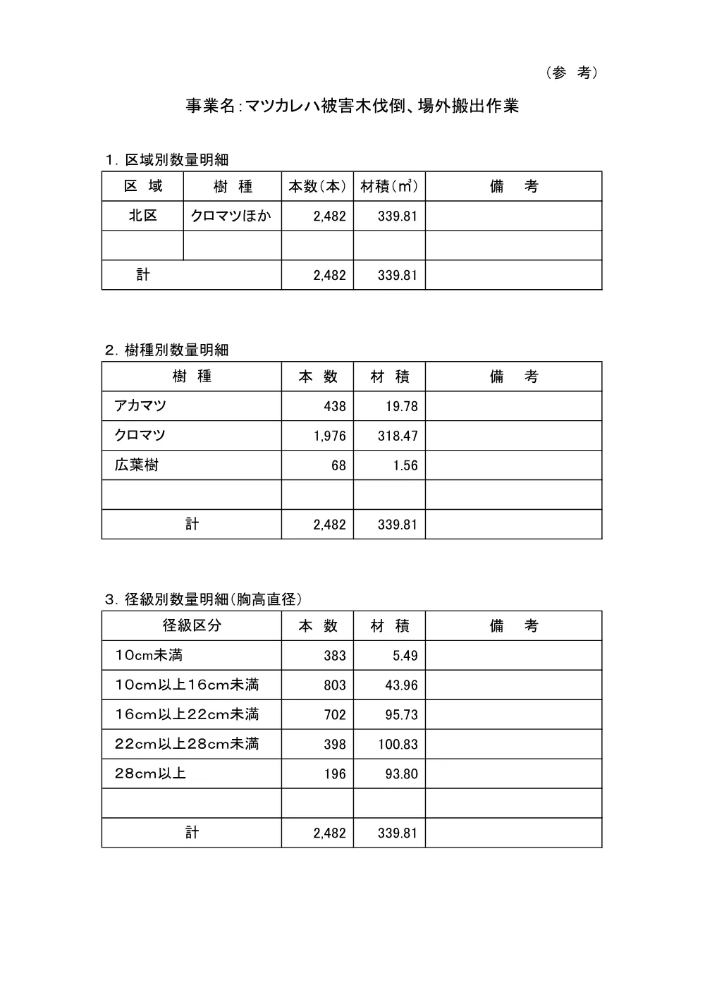 事業計画書:マツカレハ被害木伐倒、場外搬出作業（PDF：430KB）.pdf 2ページ目のプレビュー