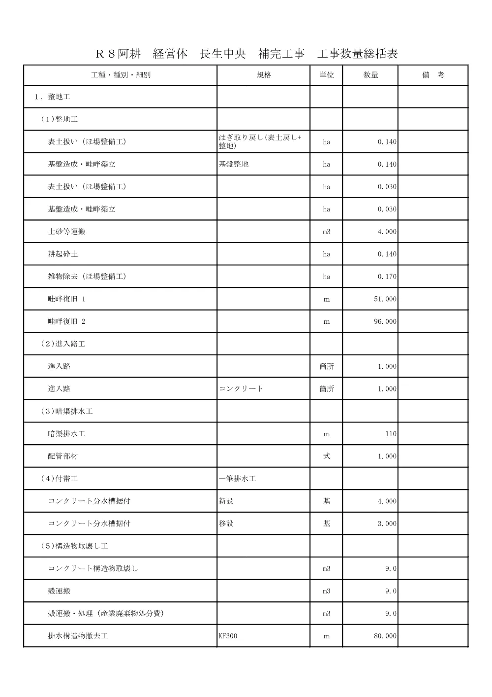 Ｒ８阿耕 経営体 長生中央 補完工事（工事数量総括表）.pdf 1ページ目のプレビュー