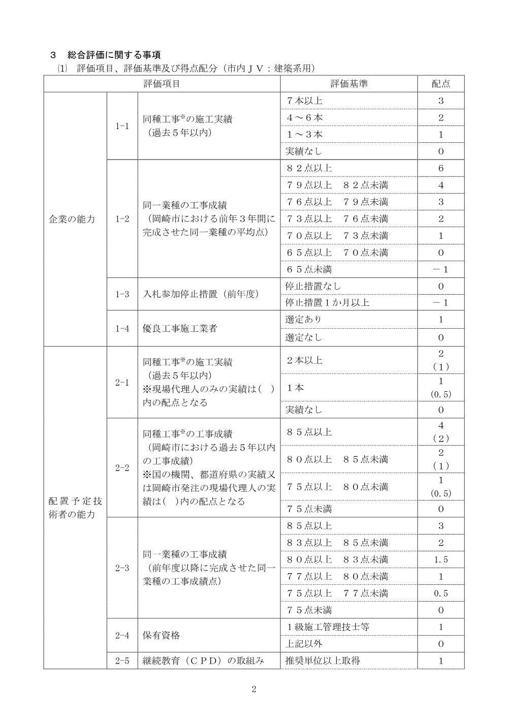 261208-001_入札説明書_市内ＪＶ_建築系.pdf 2ページ目のプレビュー