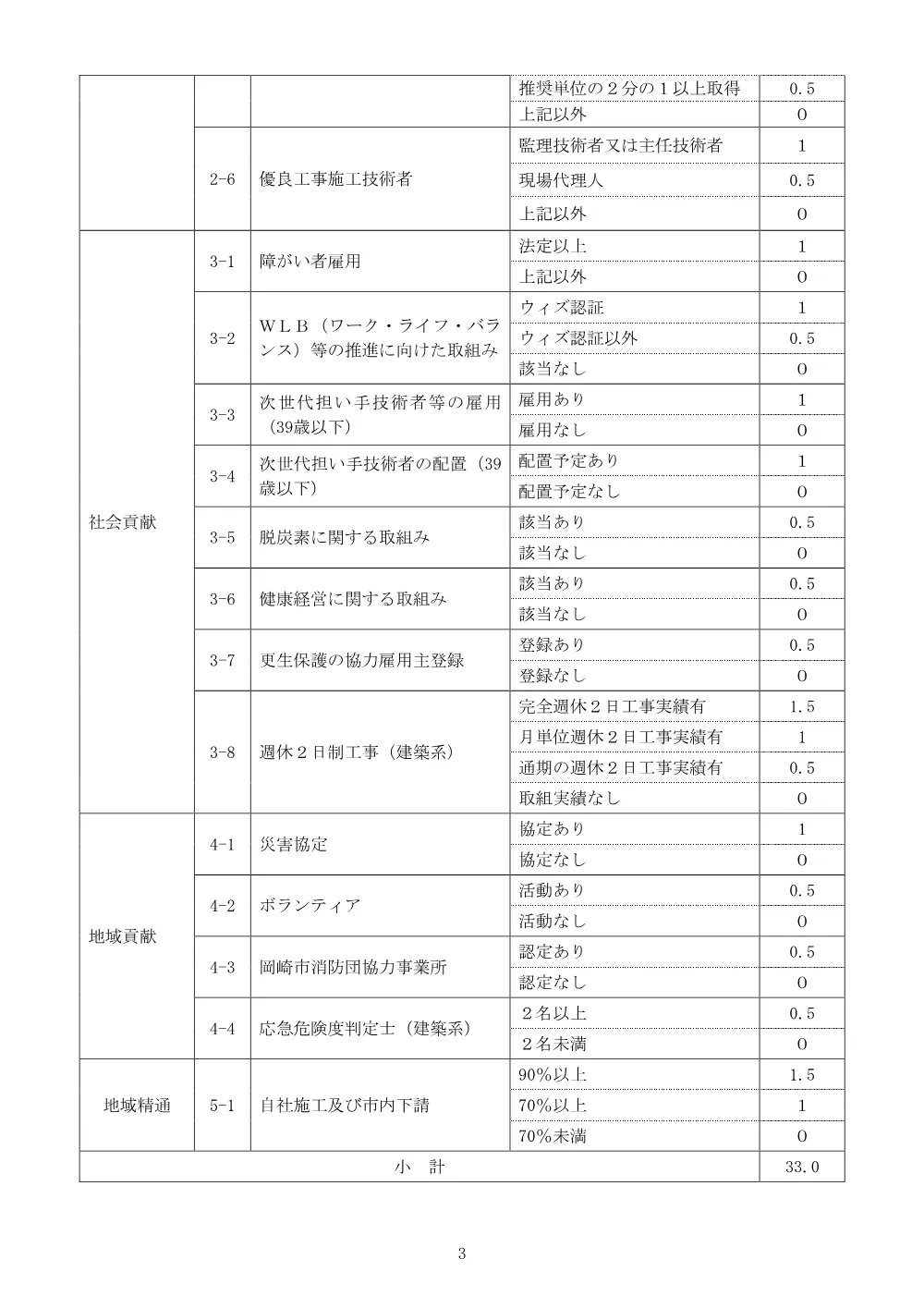 261208-001_入札説明書_市内ＪＶ_建築系.pdf 3ページ目のプレビュー