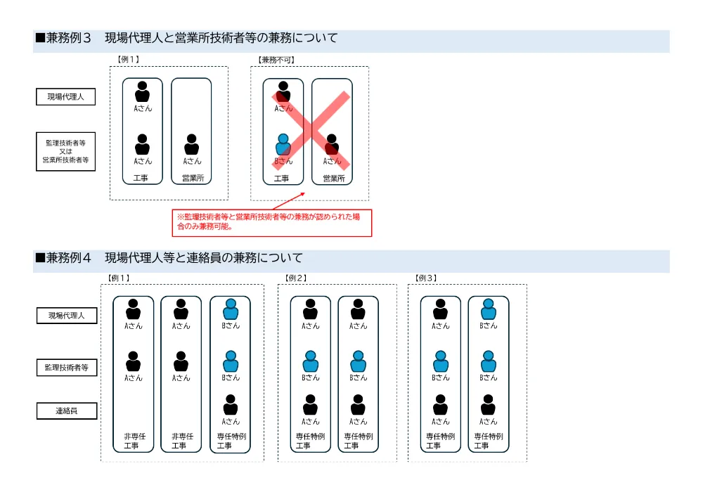 e.（兼務イメージ図）現場代理人及び現場責任者の常駐規定の緩和について.pdf 2ページ目のプレビュー
