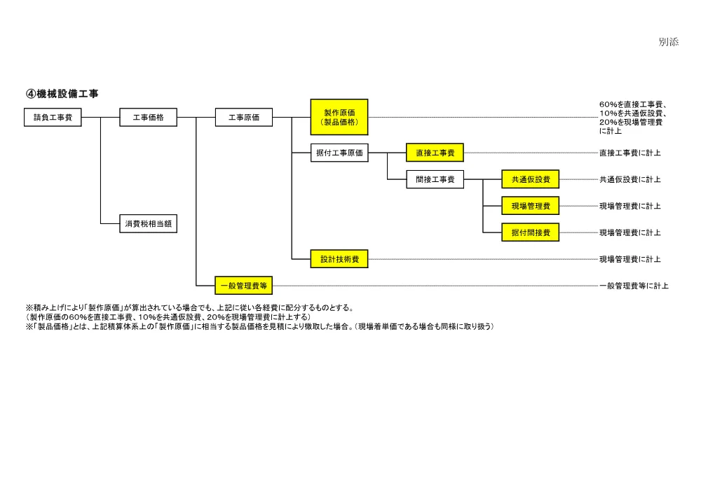 最低制限価格関連…建設工事における最低制限価格等の算出における経費等の取扱い（機械設備工事）.pdf 1ページ目のプレビュー