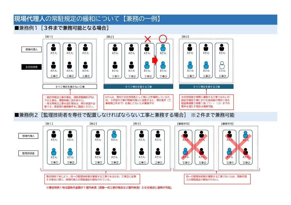 e.（兼務イメージ図）現場代理人及び現場責任者の常駐規定の緩和について.pdf 1ページ目のプレビュー