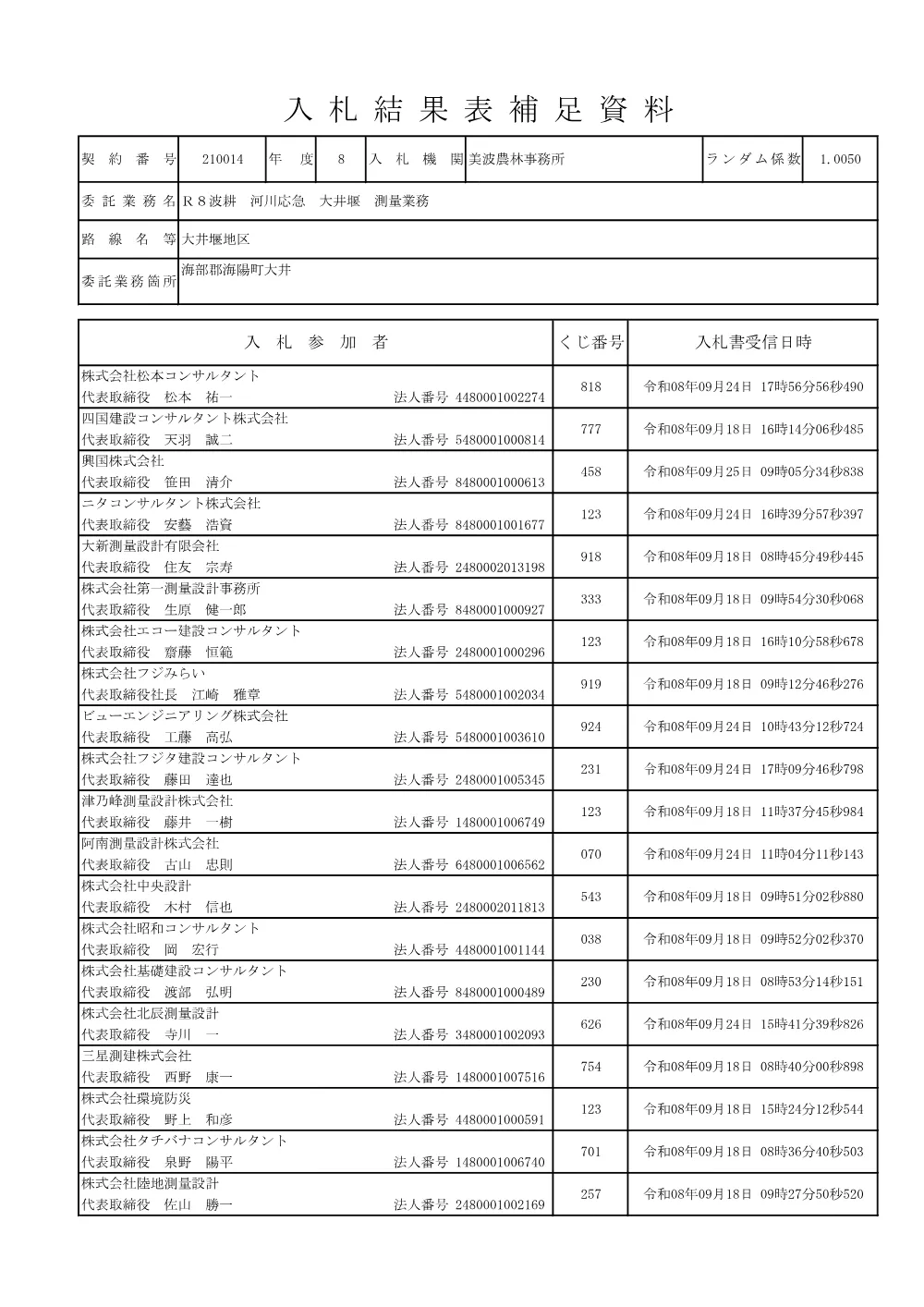 Ｒ８波耕 河川応急 大井堰 測量業務 入札結果表補足資料.pdf 1ページ目のプレビュー