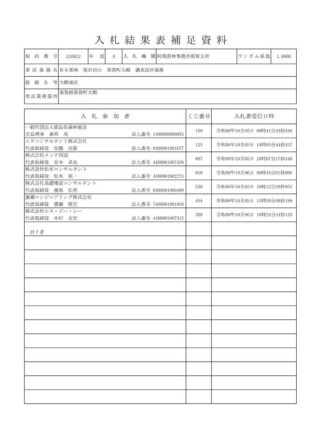 Ｒ８那林 復旧治山 那賀町大殿 調査設計業務（入札結果表補足資料）.pdf 1ページ目のプレビュー