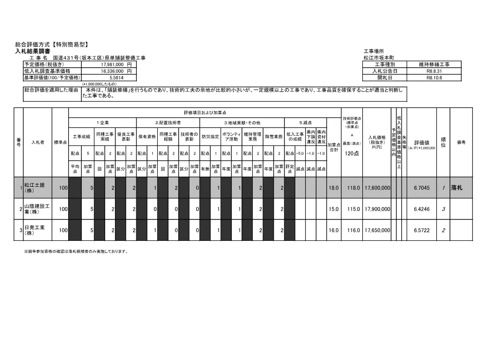 入札結果調書（坂本県単舗装工事）.pdf 1ページ目のプレビュー