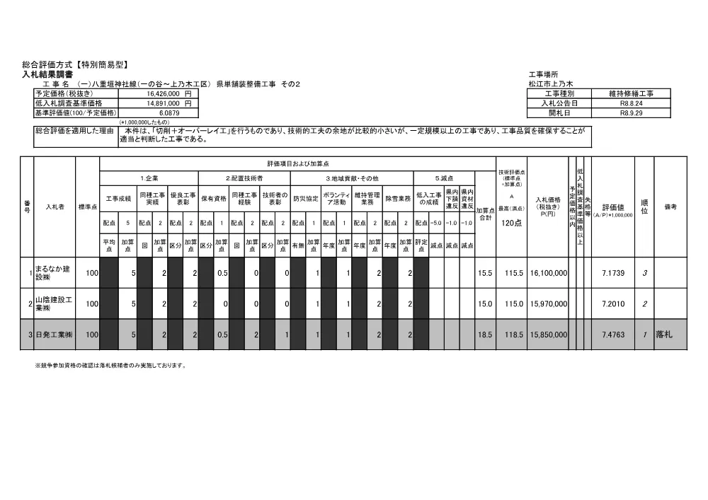 入札結果調書（一の谷～上乃木県単舗装工事２）.pdf 1ページ目のプレビュー