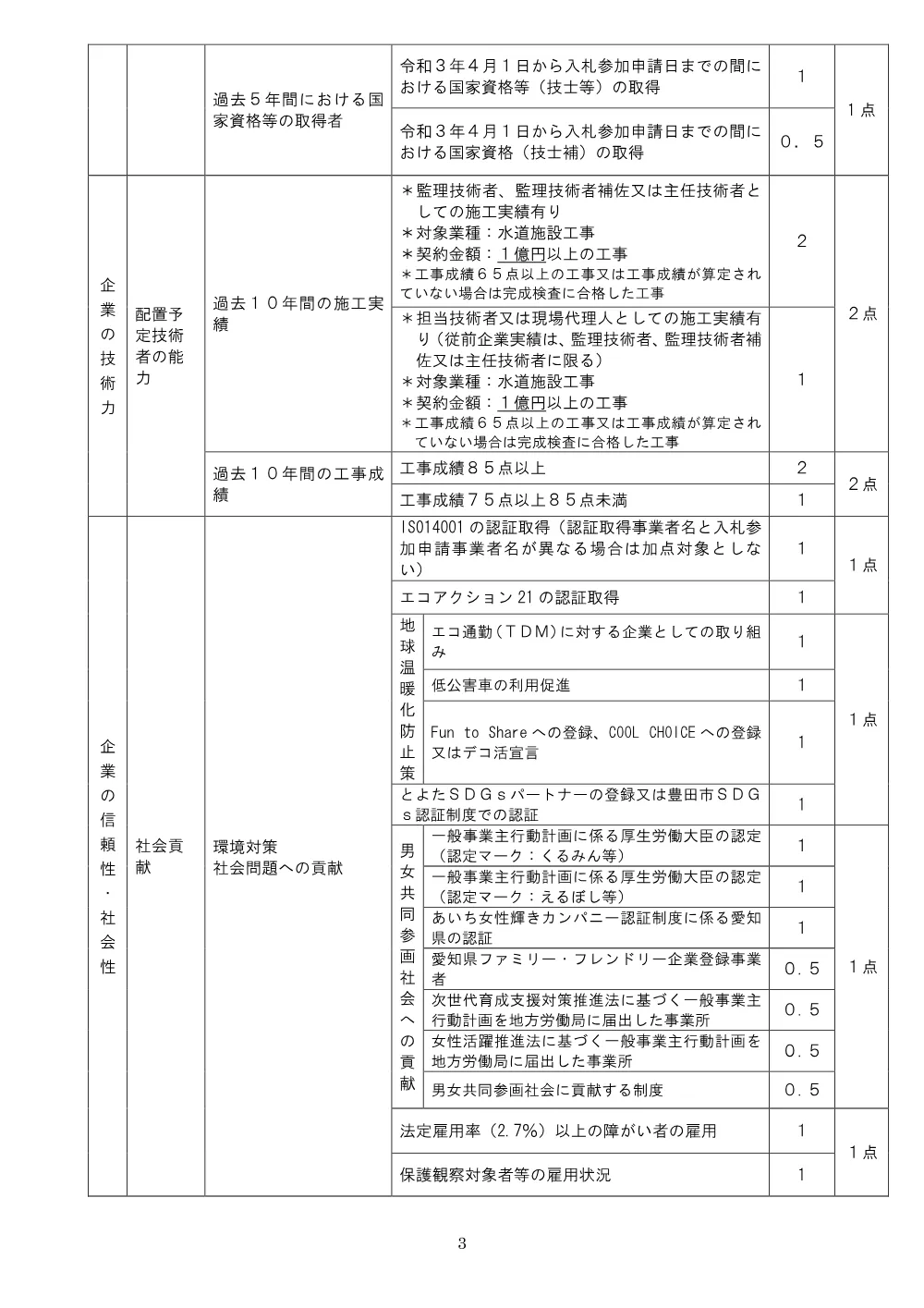 260929　（都）若林東西線ほか 　水道管支障移転工事（週休２日）　入札説明書（特別簡易型・技術力）.pdf 3ページ目のプレビュー