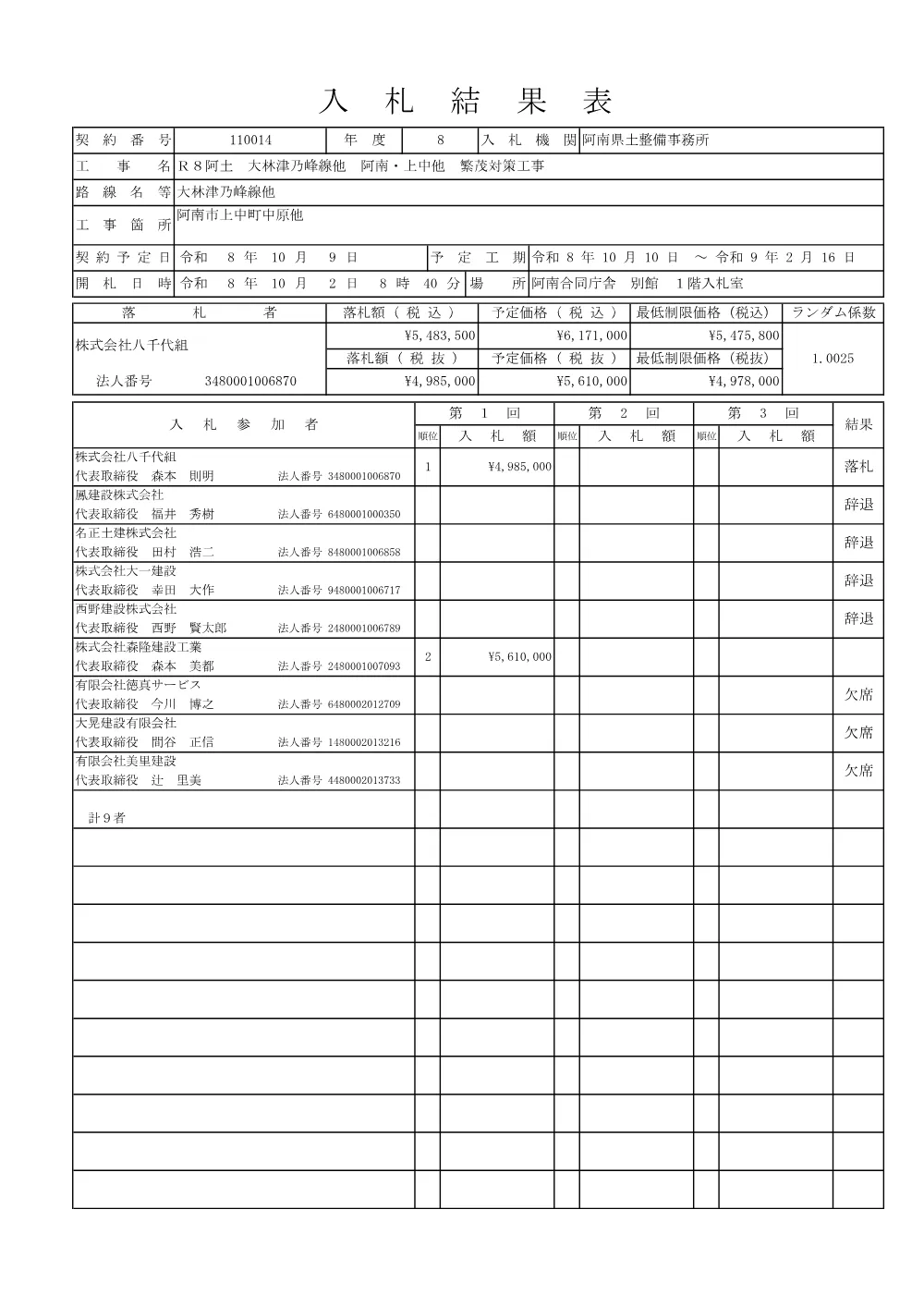 Ｒ８阿土 大林津乃峰線他 阿南・上中他 繁茂対策工事（入札結果及び補足資料）.pdf 1ページ目のプレビュー