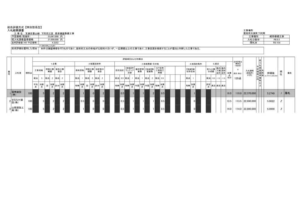 入札結果調書（下阿用工区）.pdf 1ページ目のプレビュー